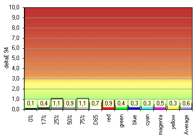 [Image: hp-lp2480zx-kalibriert_zu_sRGB.jpg]