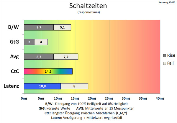 http://www.prad.de/images/monitore/samsung_s32d850t_led/schaltzeiten-schneller.jpg