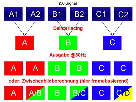 50Hz-Interlacedsignal und mögliche Verarbeitungsschritte