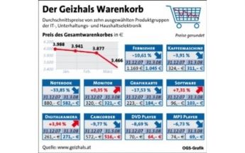 Geizhals Warenkorb: Notebooks und Fernseher zu Schnäppchenpreisen