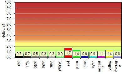 Hannspree Xm Verona Monitor Hannsverona Srgbabweichung Diagramm