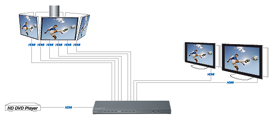 Mit Hilfe eines HDMI-Splitters kann das Signal eines DVD-Players an mehrere TV-Geräte geleitet werden