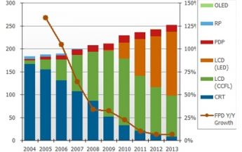 DisplaySearch-Prognose 2010 sieht mehr als 180 Mio. LCD-TVs weltweit