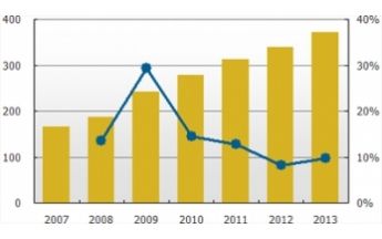 Glassubstrat-Nachfrage erhöht sich 2010 auf 278 Millionen Quadratmeter