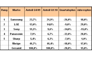 DisplaySearch: Absatz aus Quartal eins verheißt Erholung für globalen TV-Markt