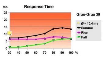 Samsung Xl2370 Monitor Response Chart Gg30