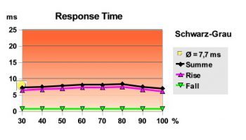 Samsung Xl2370 Monitor Response Chart Sg