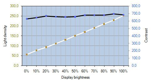 Eizo Cg245w Monitor Kontrastverlauf