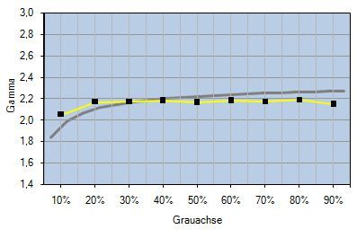 Eizo Cg245w Monitor Werkseinstellung Gradation