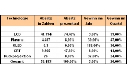 Globaler TV-Markt: 26 Prozent Zuwachs gegenüber 2009