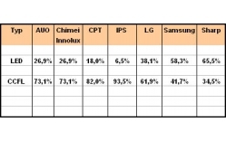 Displaysearch: LED-BLUs noch 2010 mit 40 Prozent Marktanteil