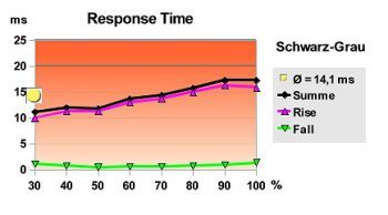 Lg Flatron W2363d Monitor Response Chart Sg
