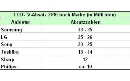 TV-Weltmarkt: Toshiba wird zweitgrößter japanischer Anbieter