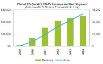 iSuppli: Absatz von LED-TVs schießt in China in die Höhe