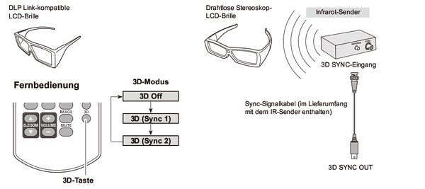 Sanyo Pdg Dwl2500 Beamer 3d Brillen