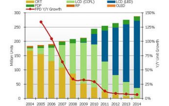 Displaysearch: LCD-TV-Markt wächst weiter, LED setzt sich 2011 durch