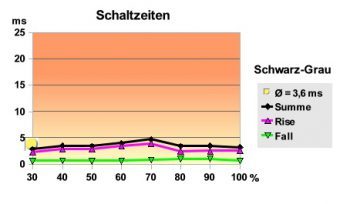 Asus Ve246h Monitor Schaltzeiten Sg