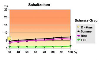 Philips 225p1es Monitor Schaltzeiten Sg