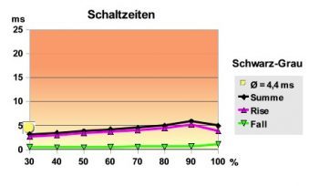 Hp Pavilion 2710m Monitor 2710m Schaltzeiten Sg Od0