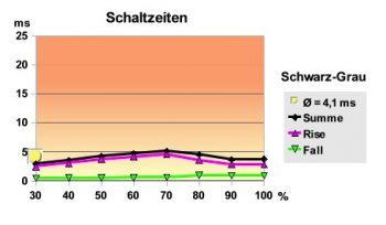 Hp Pavilion 2710m Monitor 2710m Schaltzeiten Sg Od1