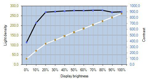 Samsung Bx2440 Monitor Kontrastverlauf