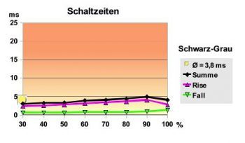 Samsung Bx2440 Monitor Schaltzeiten Sg