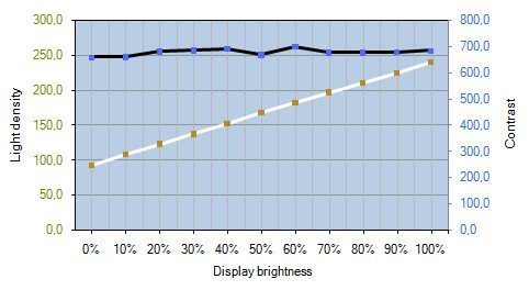 Eizo Cg303w Monitor Kontrastverlauf