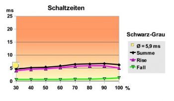 Acer Gd245hqbid Monitor Schaltzeiten Sg