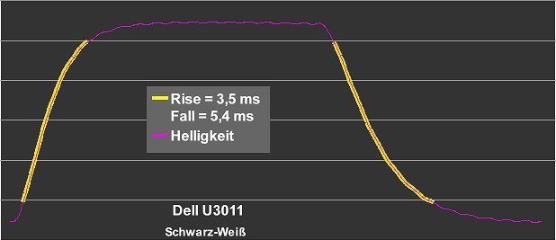 Dell U3011 Monitor Bildaufbauzeit