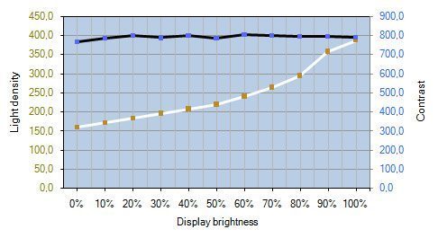 Dell U3011 Monitor Kontrastverlauf