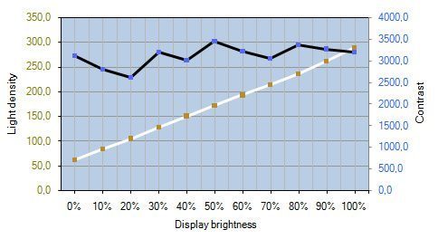 Eizo Foris Fs2331 Bk Monitor Kontrastverlauf