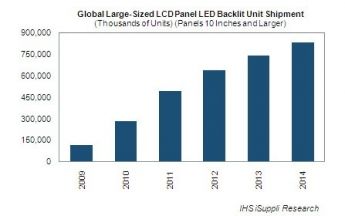 iSuppli: LED-Backlight setzt sich 2011 durch