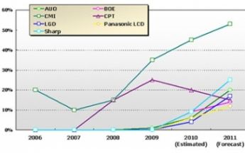 Displaysearch: Panelhersteller verbauen 30 Prozent mehr Cell-Type-LCDs