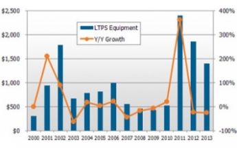 Displaysearch: Ausgaben für LTPS-Panel-Equipment explodieren 2011