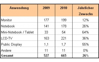 Displaysearch: 2010 Rekordjahr für Absatz großer Panels