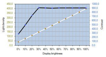 Nec Pa301w Bk Monitor Kontrastverlauf Cc0