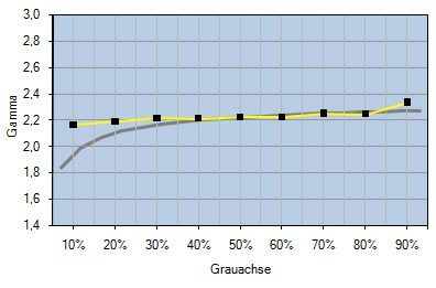 Nec Pa301w Bk Monitor Werkseinstellung Gradation