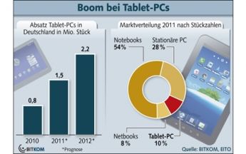 Tablet-PCs: Boom in Deutschland, Apple mit 10 Mio. iPads in Quartal zwei