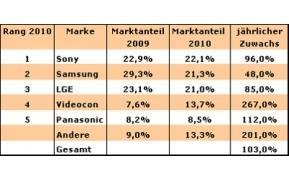 Displaysearch: Sony landet in Indien knapp auf Platz eins