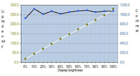 Hp 2310ei Monitor Kontrastkurve