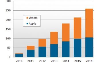 Displaysearch: Touchpanel-Absatz erreicht 60 Millionen