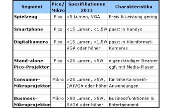 Insight Media liefert Prognosen zum Passiv-3D und Embedded-Pico-Projektoren