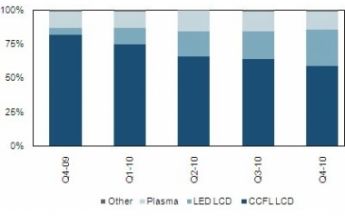 IHS iSuppli: LED-Modelle verbreiten sich im US-Markt