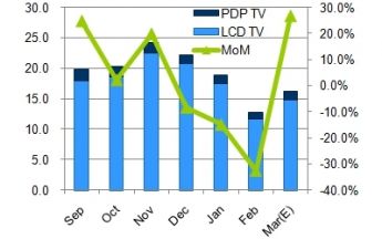 Panel-Markt: IT-Panel-Preise unverändert, LCD-TV-Produktion wird erhöht