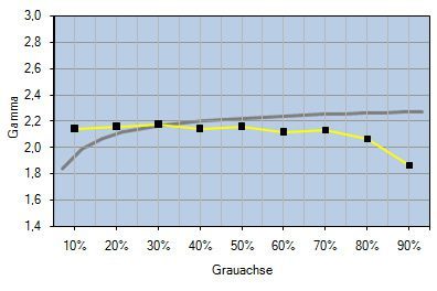 Lacie 324i Blende Colorimeter 131083 Monitor Werkseinstellung Gradation