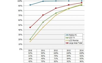 LED: TVs bleiben bis 2013 die dominante Anwendung, ab 2014 mehr LED-Licht