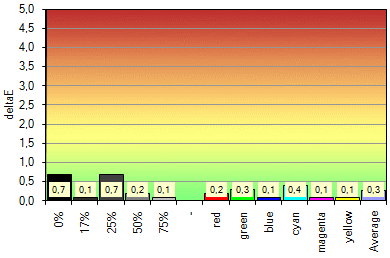 Lg Flatron Ips231p Monitor Profilgenauigkeit Diagramm