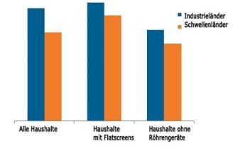 Displaysearch: Besitzer von Flachbild-TVs haben insgesamt mehr Fernseher