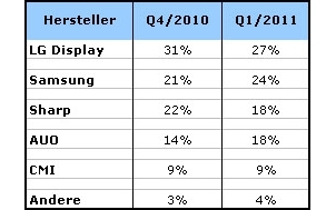 CCFL ist nicht tot! Hersteller senken LED-TV-Absatzprognose für 2011