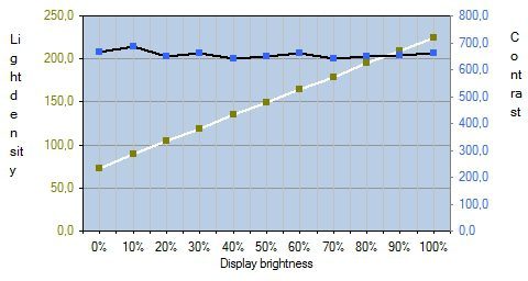 Lg Flatron Ips236v Monitor Kontrastkurve